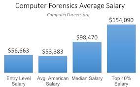 computer forensics salary