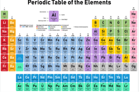 What Is The Name Given To The Group 0 Elements