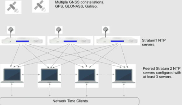 Dave Network Time Protocol Januaryedwards